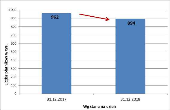 Wykres  nr 4 - Liczba nieaktywnych kont płatników składek z zadłużeniem w 2018 r.