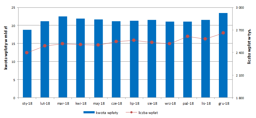 Wykres  nr 1 -  Kwota i liczba wpłat na NRS w 2018 r. 